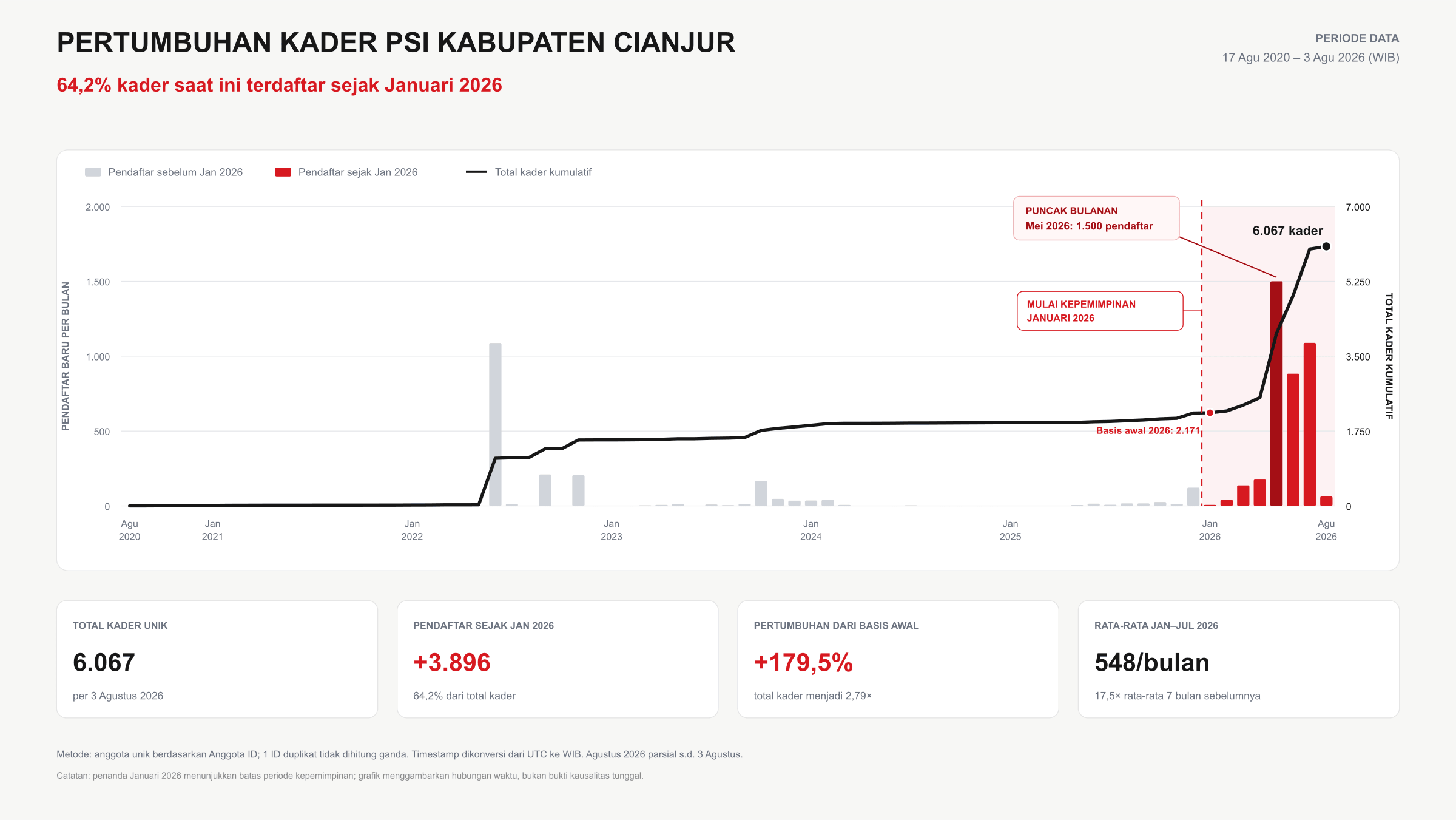 Animo Pendaftaran Kader PSI Cianjur