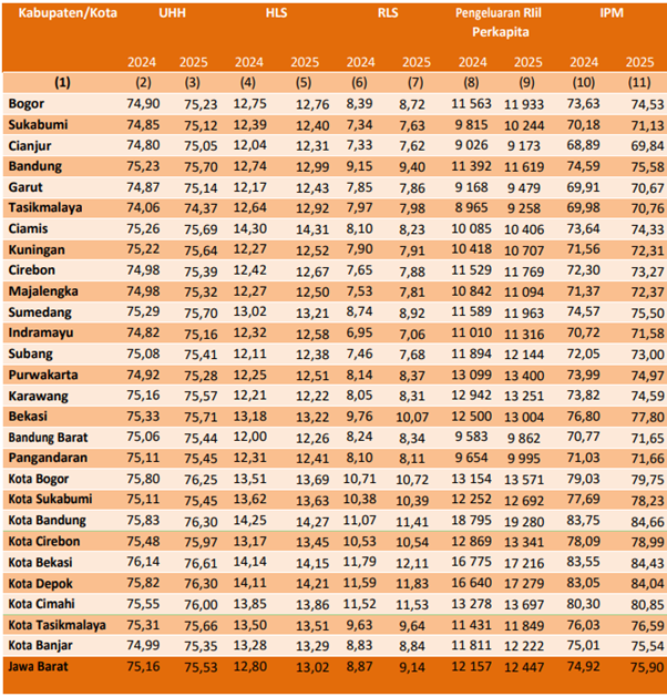 Perbandingan IPM Jawa Barat